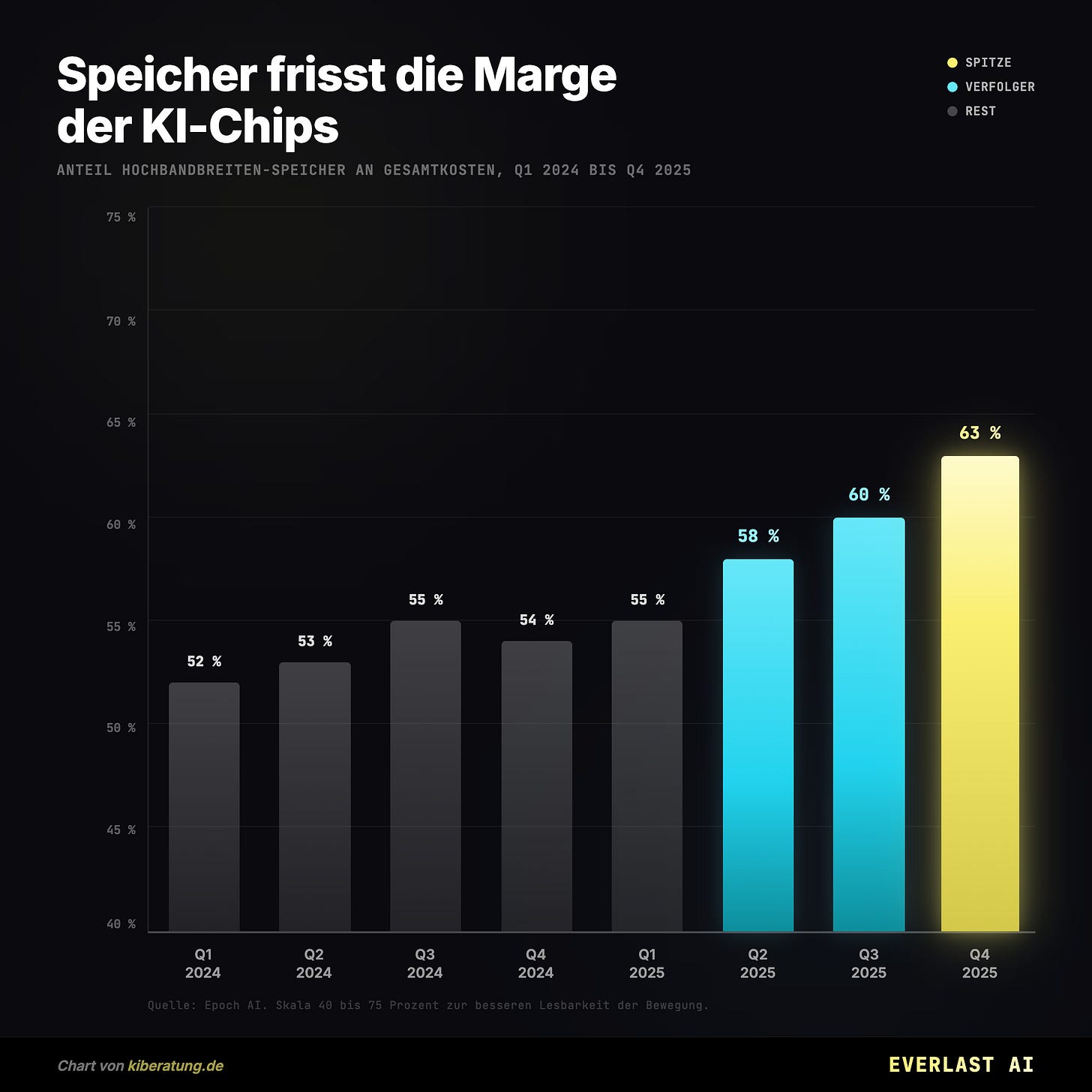 Speicher frisst die Marge der KI-Chips Speicher frisst die Marge der KI-Chips