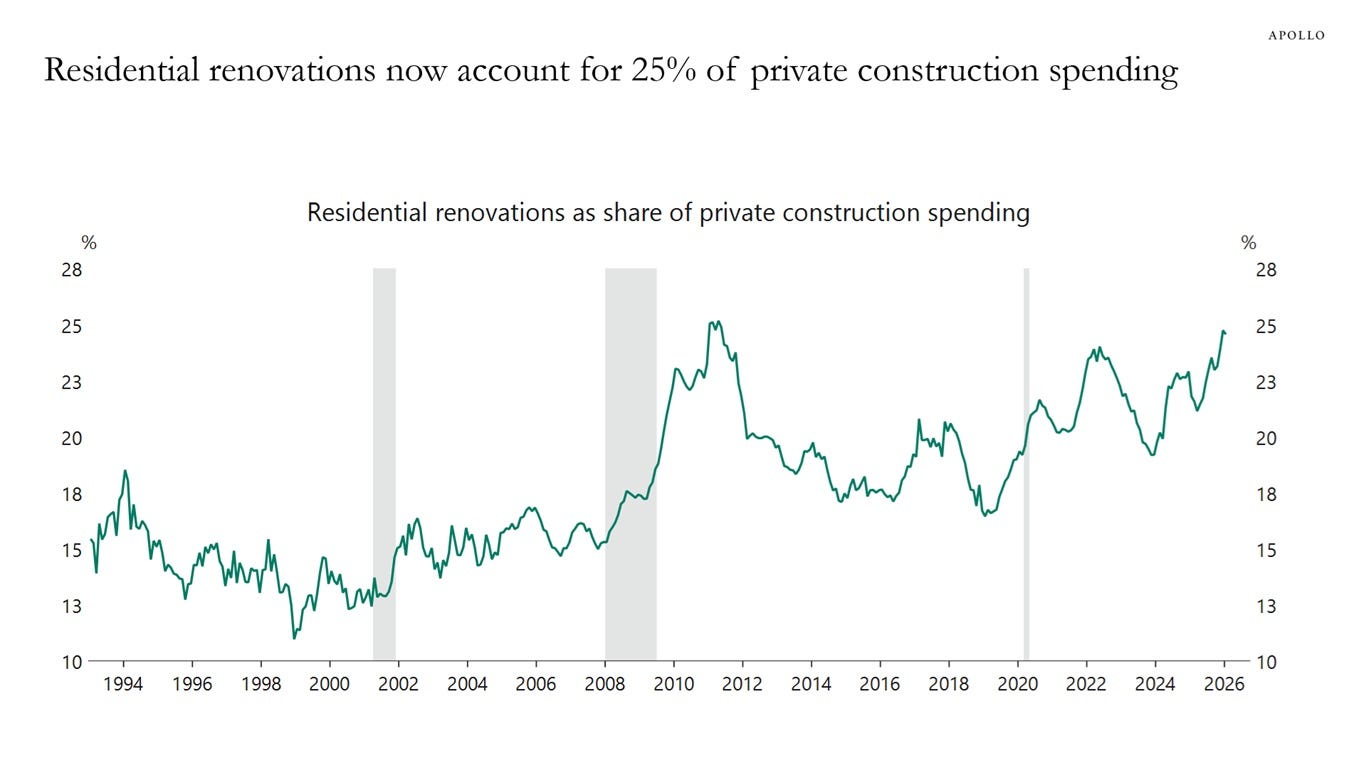 Residential renovations now account for 25% of private construction spending Residential renovations now account for 25% of private construction spending