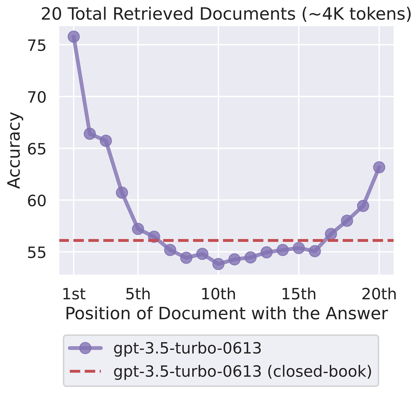 Line chart of accuracy versus the position of the document containing the answer among 20 retrieved documents. Accuracy is about 76 percent at the 1st position, drops to about 54 percent in the middle, and recovers to about 63 percent at the 20th, against a closed-book baseline of about 56 percent. Line chart of accuracy versus the position of the document containing the answer among 20 retrieved documents. Accuracy is about 76 percent at the 1st position, drops to about 54 percent in the middle, and recovers to about 63 percent at the 20th, against a closed-book baseline of about 56 percent.