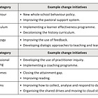 Quick wins, thankless tasks and best bets... How to choose the right improvement focus