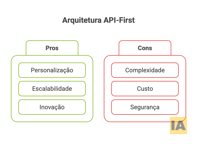 Vantagens e Desvantagens de Arquitetura API-First Vantagens e Desvantagens de Arquitetura API-First