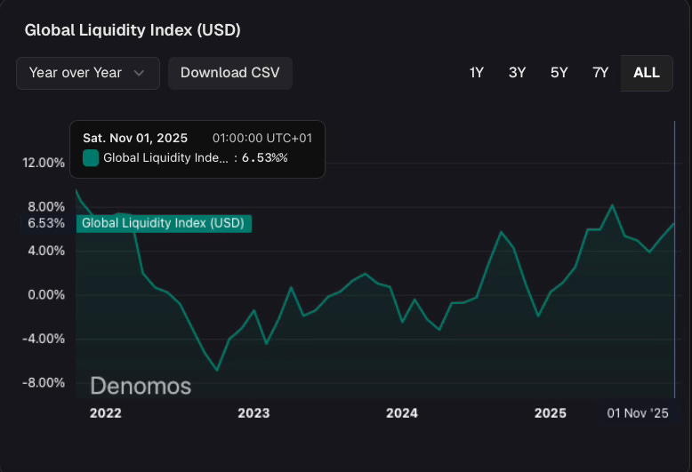Global Liquidity Index year-over-year growth showing moderate liquidity expansion insufficient to trigger an altcoin season Global Liquidity Index year-over-year growth showing moderate liquidity expansion insufficient to trigger an altcoin season