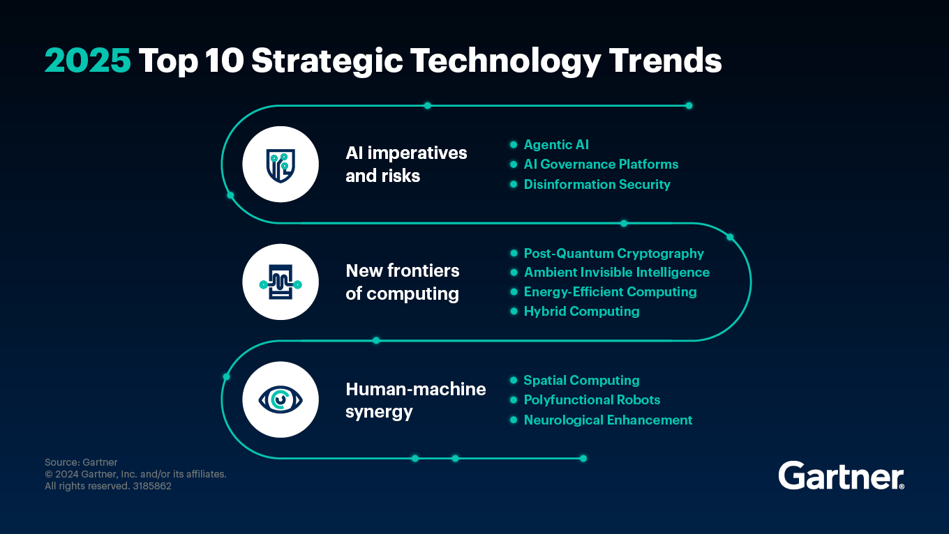 2025 Top 10 Strategic Technology Trends