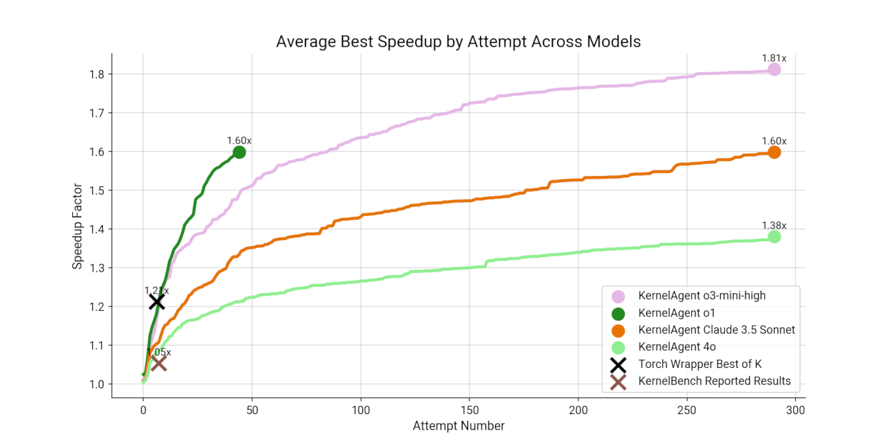 Graph showing average speedup by attempt for different models Graph showing average speedup by attempt for different models