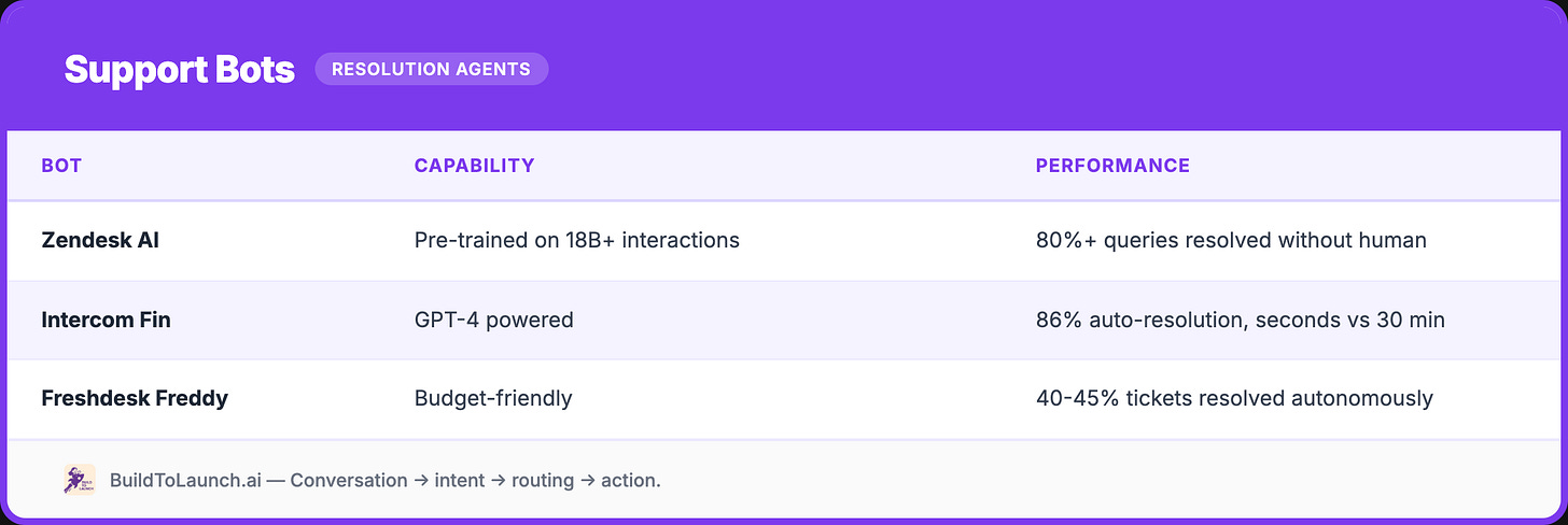 Support bots comparison table showing three resolution agents. BuildToLaunch.ai by Jenny Ouyang Support bots comparison table showing three resolution agents. BuildToLaunch.ai by Jenny Ouyang