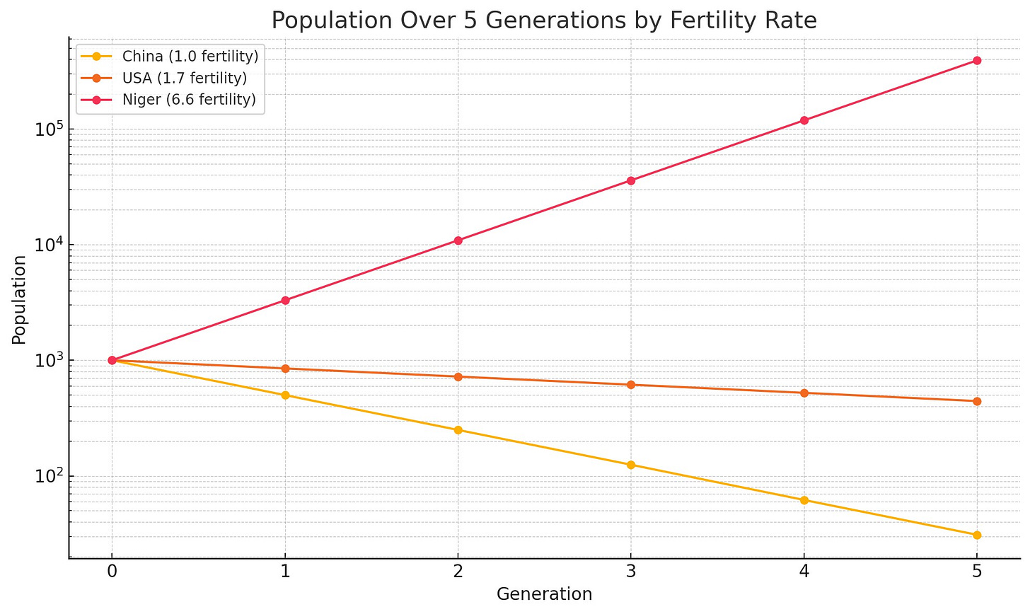 May be an image of text that says 'China (1 1.0 .0 fertility) USA (1.7 fertility) Niger (6.6 fertility) 105 Population Over 5 Generations by Fertility Rate 10 Peenon 103 102 1 2 3 Generation 4 5'