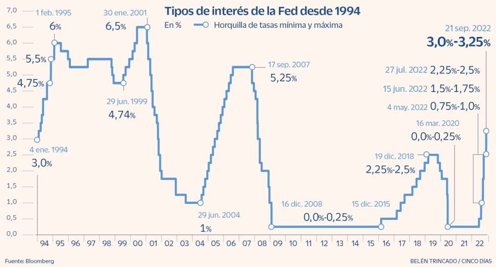 Fed