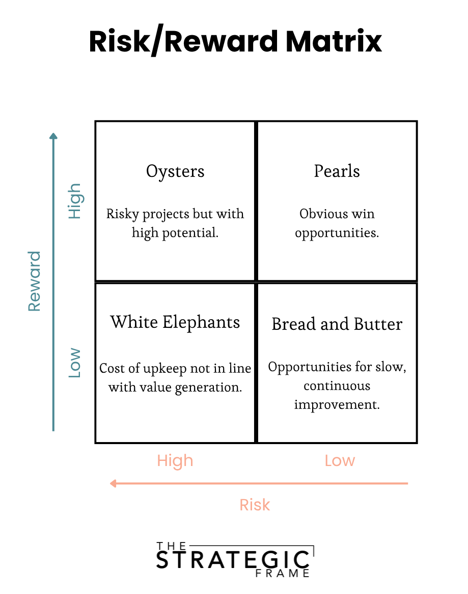 2x2 Matrix - by Jonathan Lo - The Strategic Frame
