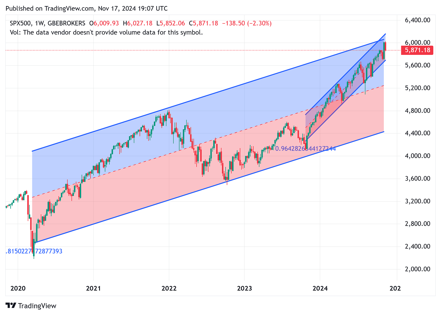 TradingView chart TradingView chart