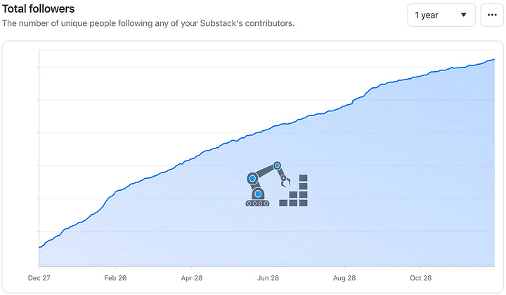 I exceeded my 2025 subscriber and direct relationship goals.