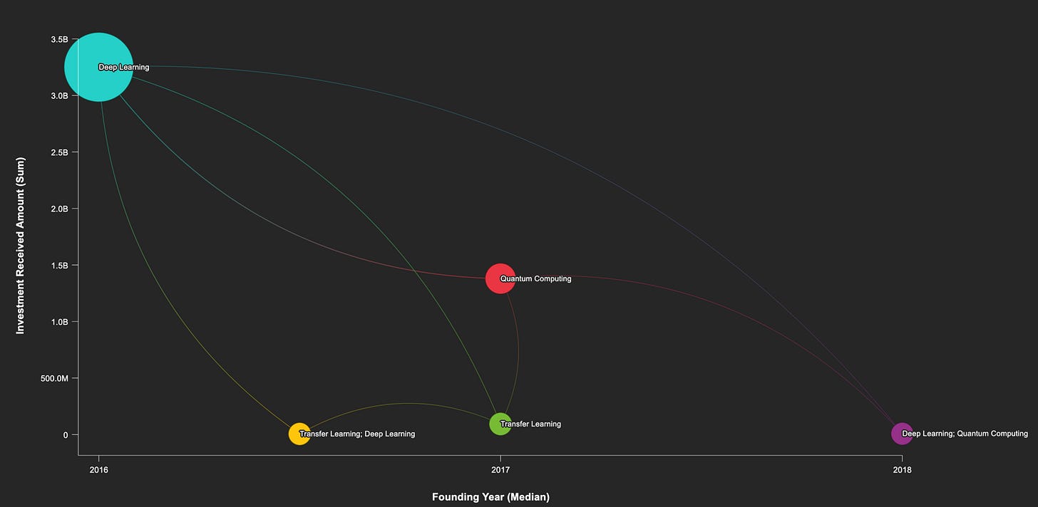 The graph shows how investment from 2016 in "Deep Learning" has cascaded to "Quantum Computing" and "Transfer Learning." Due to its lack of investment, firms that focus on Transfer learning have the most upside, while firms that claim Deep Learning …