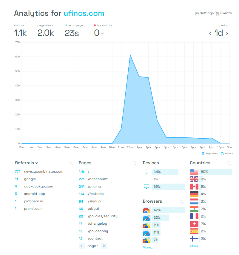A graph showing page views over time, with a spike after I posted my first comment