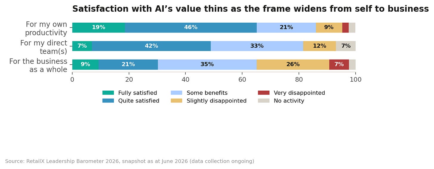 Satisfaction with AI's value thins as the frame widens from self to business Satisfaction with AI's value thins as the frame widens from self to business