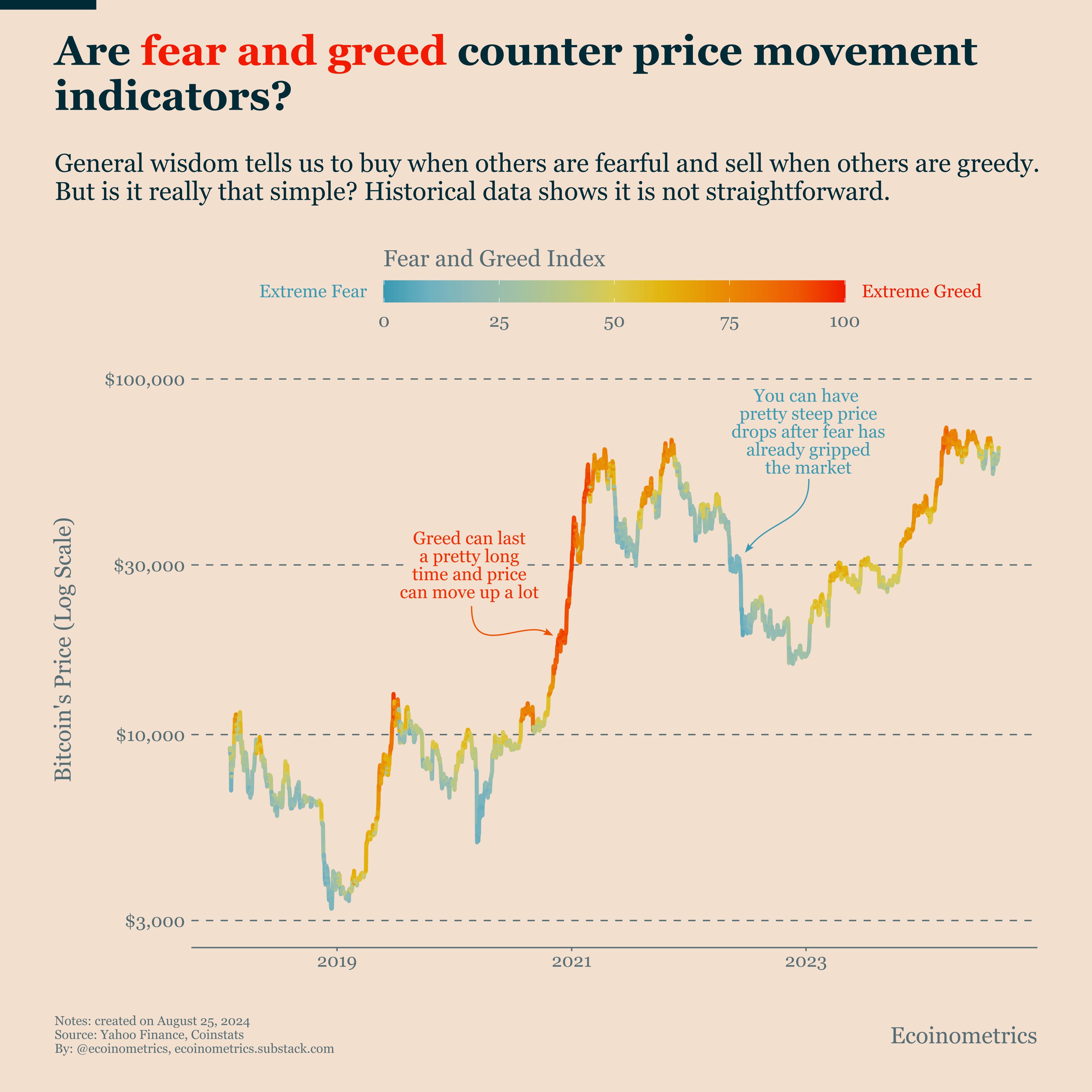 Bitcoin, Fear and Greed: Where is the Edge?