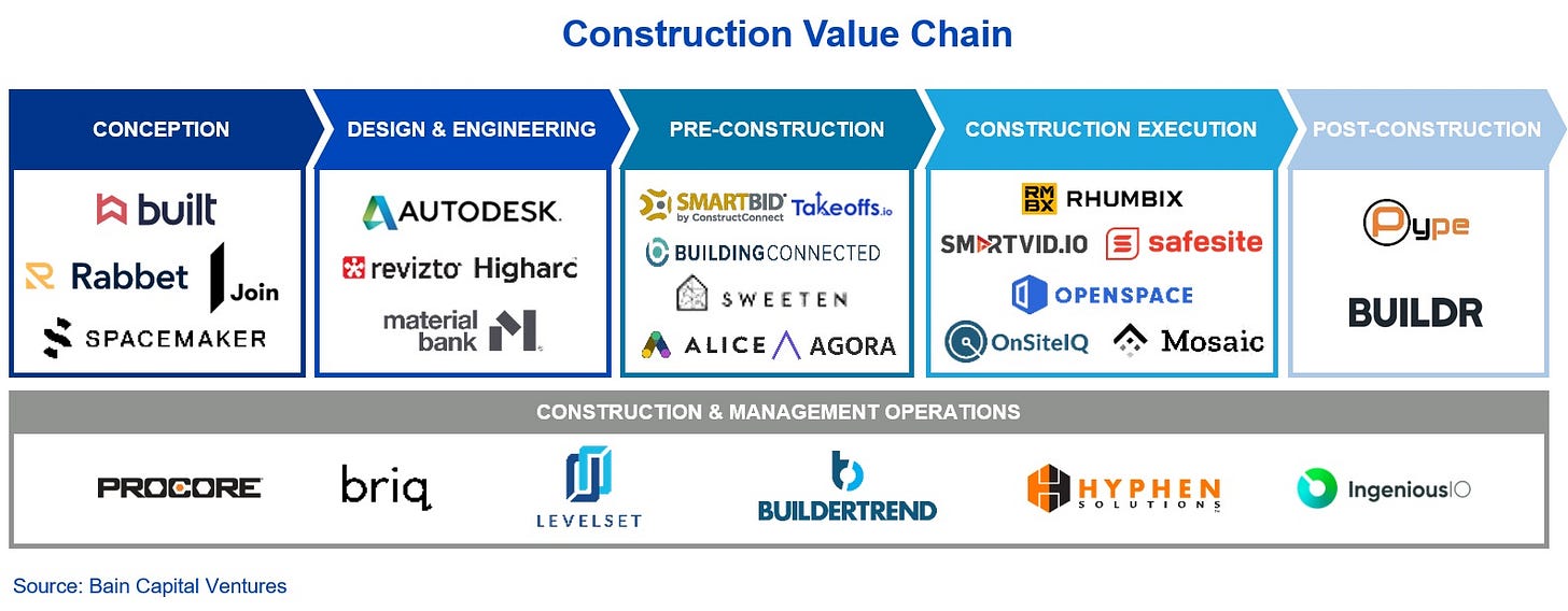 Construction value chain