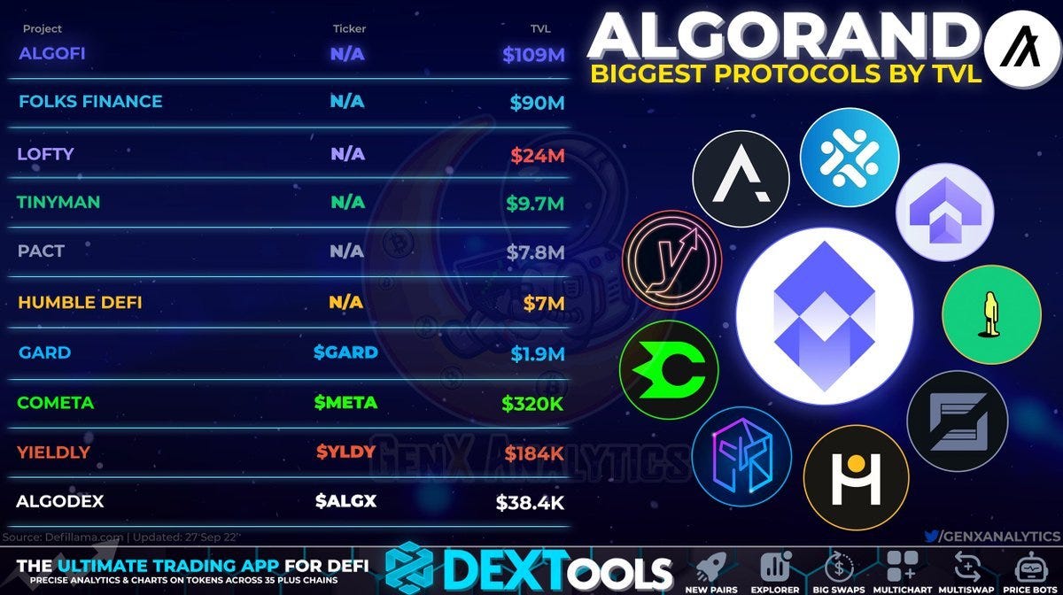 Algorand’s biggest protocols by TVL Algorand’s biggest protocols by TVL