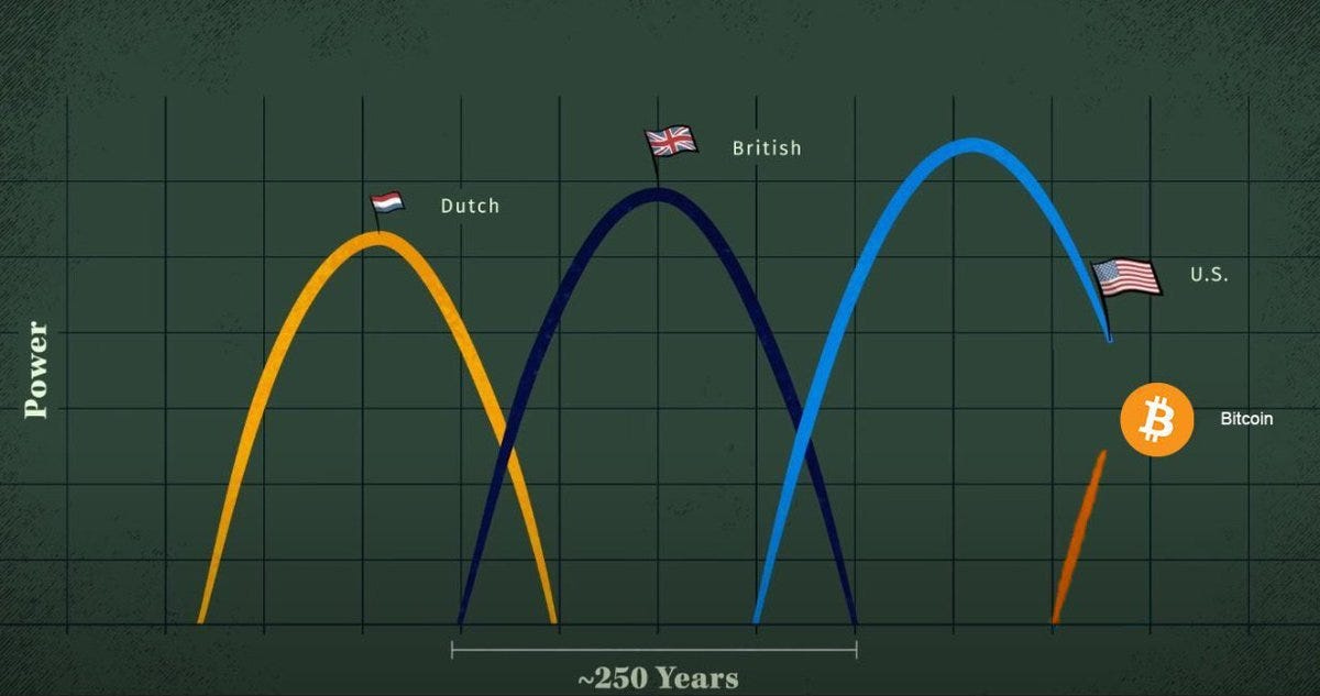 Where is bitcoin on its way to becoming the world's reserve currency? | by  Leon A. Wankum | Coinmonks | Medium