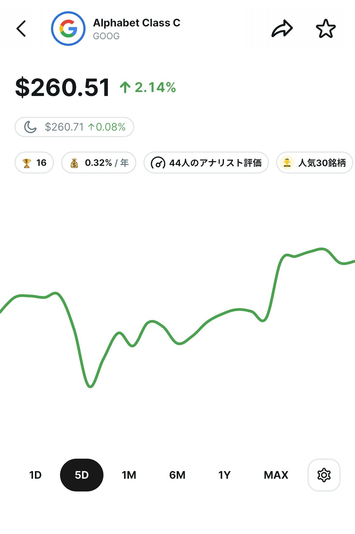 Alphabet Class C（GOOG）の株価が5日間で上昇し、260.51ドルで前日比2.14%プラスを示す株価チャート画面