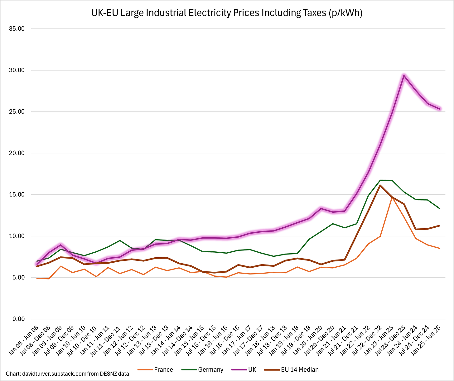 Figure 2 - UK-EU Large Industrial Electricity Prices (p per kWh) Figure 2 - UK-EU Large Industrial Electricity Prices (p per kWh)