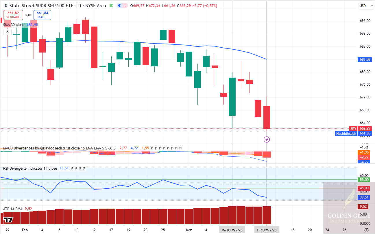 Der Wochenauftakt im SPY zeigte eine kurze Gegenbewegung, die im weiteren Verlauf keine Regime-Öffnung bestätigte. Der Wochenauftakt im SPY zeigte eine kurze Gegenbewegung, die im weiteren Verlauf keine Regime-Öffnung bestätigte.