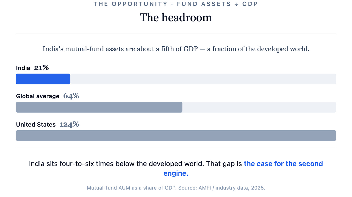 The opportunity · fund assets ÷ GDPThe headroomIndia’s mutual-fund assets are about a fifth of GDP — a fraction of the developed world.India