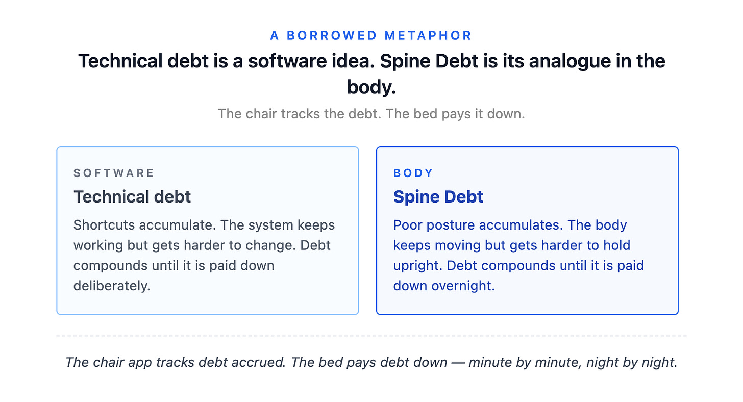 A borrowed metaphor Technical debt is a software idea. Spine Debt is its analogue in the body. The chair tracks the debt. The bed pays it do
