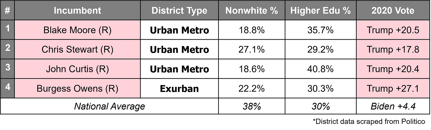 Utah's Congressional District Stats