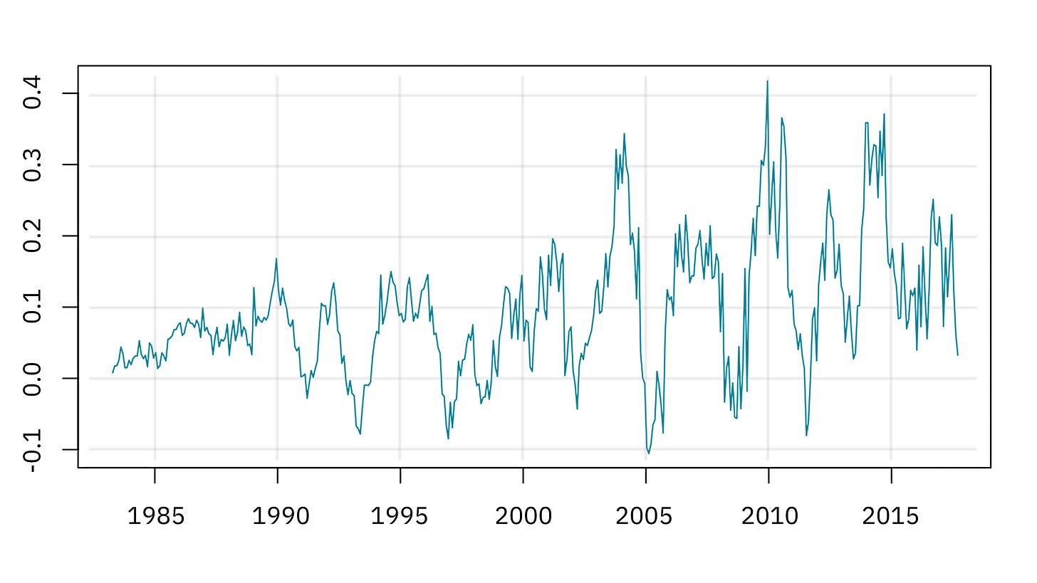 A time series graph showing the previous data differenced to remove the increasing trend A time series graph showing the previous data differenced to remove the increasing trend