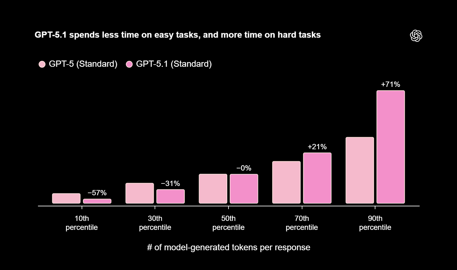 Graphique comparant le temps passé sur des tâches faciles et difficiles pour GPT-5 vs GPT-5.1 Graphique comparant le temps passé sur des tâches faciles et difficiles pour GPT-5 vs GPT-5.1