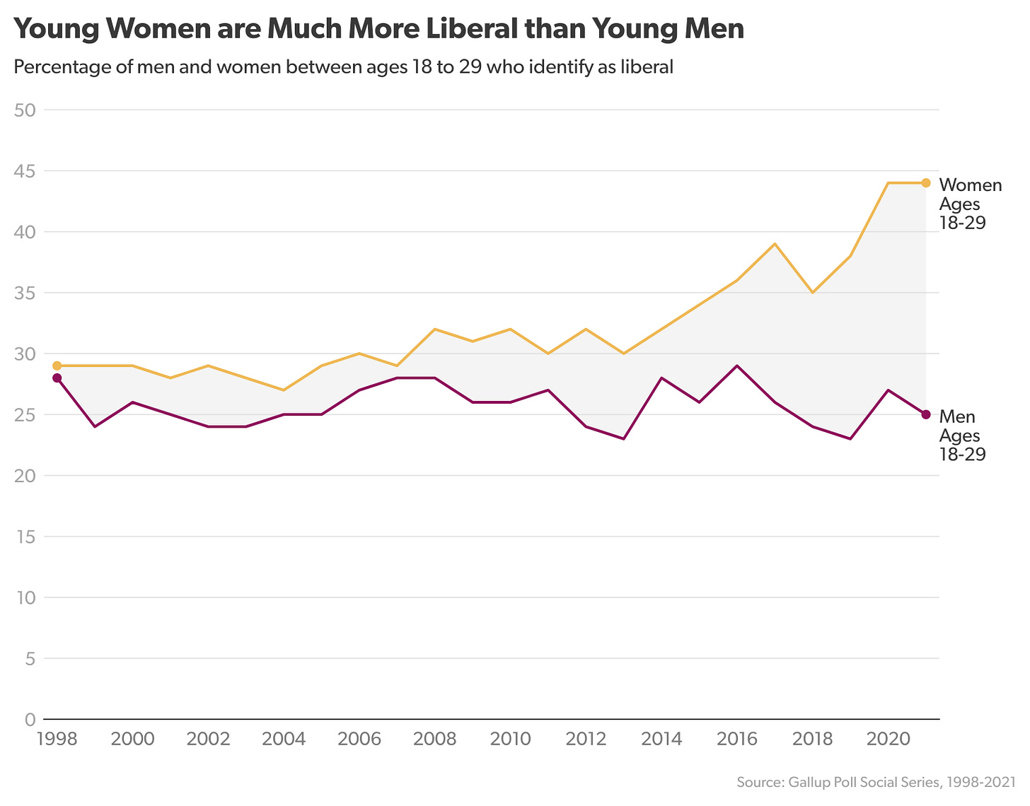 The Growing Political Divide Between Young Men and Women - The ...