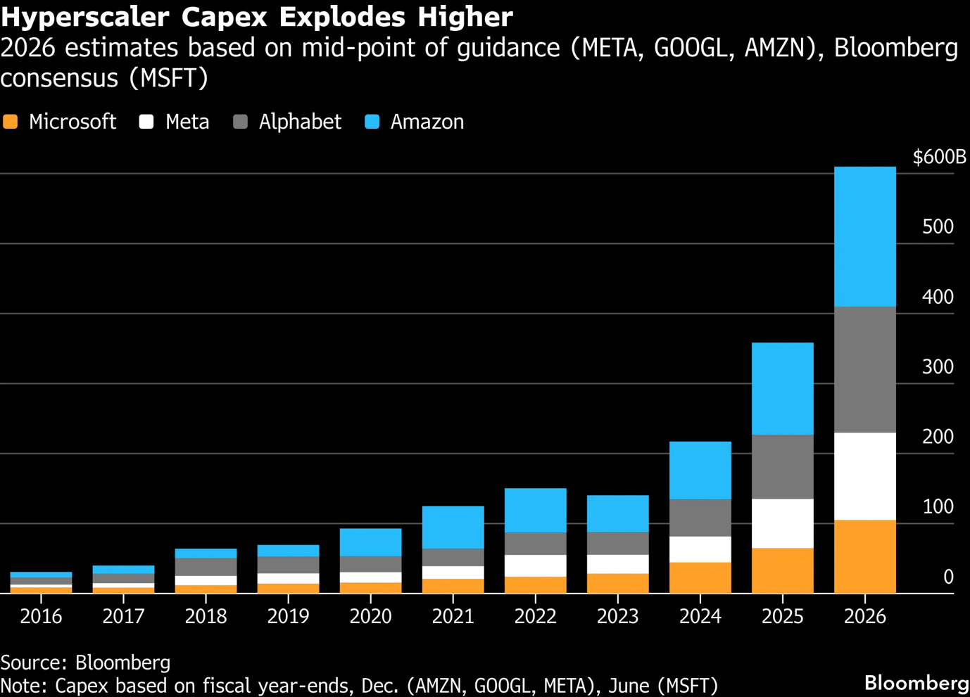 How Much Is Big Tech Spending on AI Computing? A Staggering ...