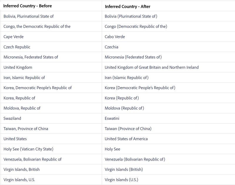 Adobe Marketo EngageNew_vs_Old_Country-Location_Field_Values