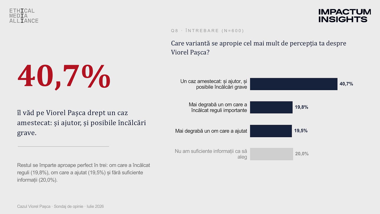 Q8 - Perceptia despre Viorel Pasca: 40,7% caz amestecat