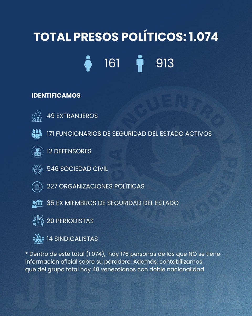 Infographic titled Total Presos Politicos 1074 showing 161 women and 913 men identified. Bullet points include 49 foreigners 71 state security agents active 12 state security agents organizations 546 civil society 227 political organizations 35 state security members 20 independents. Note within total 1074 76 people from groups not having full information double nationality Venezuelans. Infographic titled Total Presos Politicos 1074 showing 161 women and 913 men identified. Bullet points include 49 foreigners 71 state security agents active 12 state security agents organizations 546 civil society 227 political organizations 35 state security members 20 independents. Note within total 1074 76 people from groups not having full information double nationality Venezuelans.
