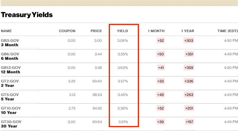 Figure 4: Bloomberg U.S Treasury Yields