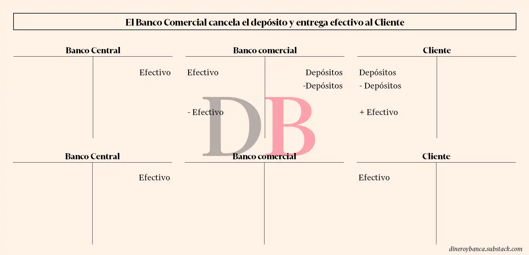 Cambios en el balance cuando el banco comercial cancela el depósito y entrega efectivo al cliente del banco