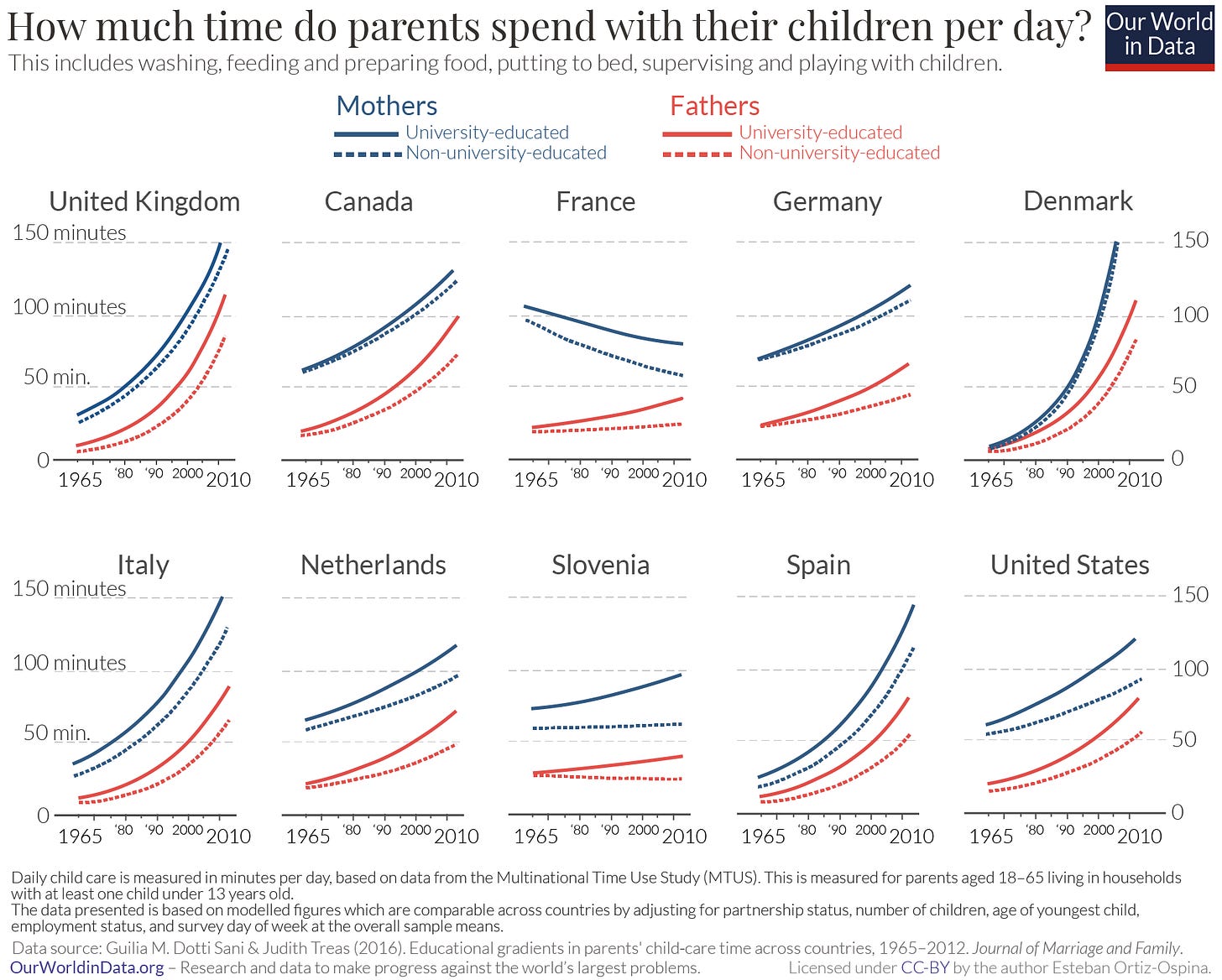 OC] Time that fathers and mothers spend with their children (1965-2010) :  r/dataisbeautiful