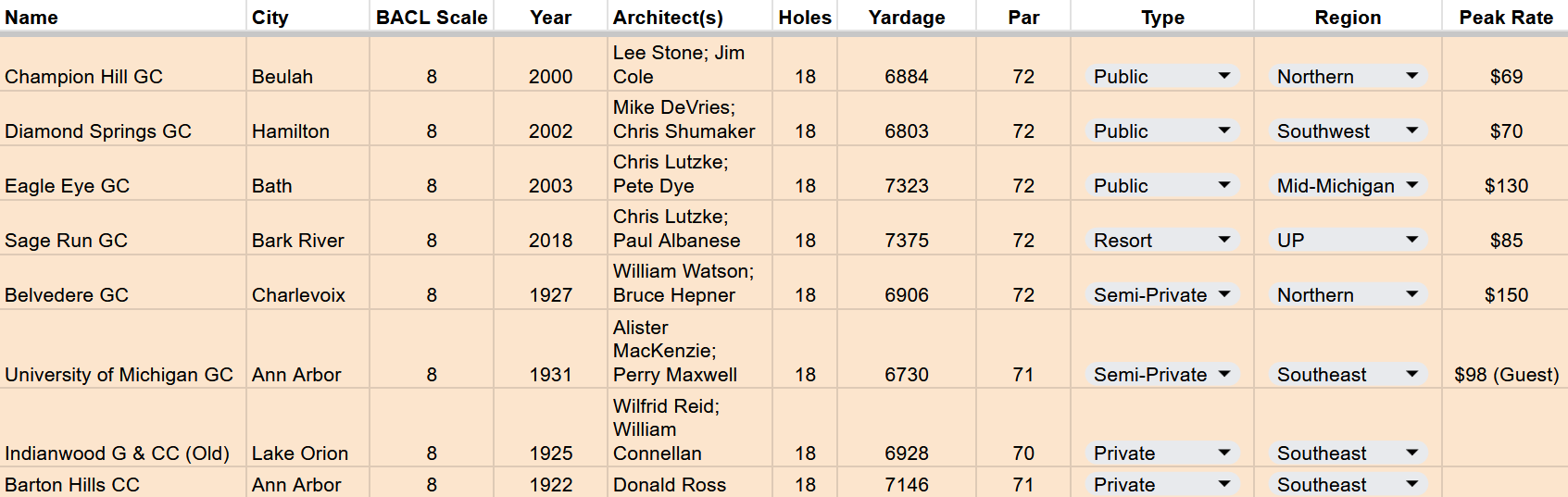 8 - Champion Hill, Diamond Springs, Eagle Eye, Sage Run, Belvedere, UMGC, Indianwood Old, Barton Hills