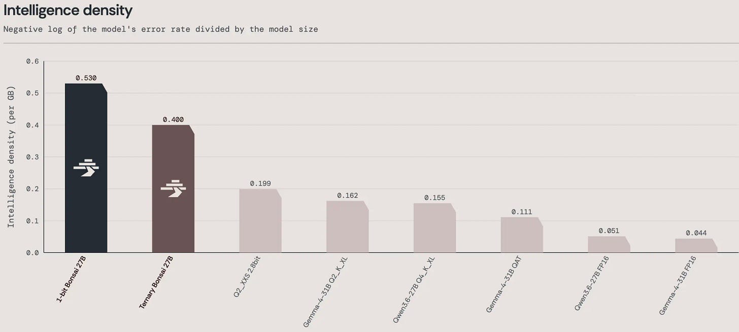 PrismML — Announcing Bonsai 27B: The First 27B-Class Model to Run on a Phone PrismML — Announcing Bonsai 27B: The First 27B-Class Model to Run on a Phone