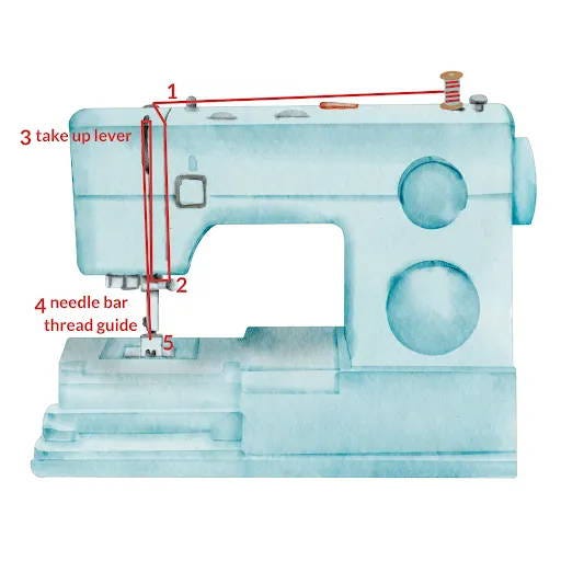 a drawing showing how to thread a sewing machine with numbers, red thread