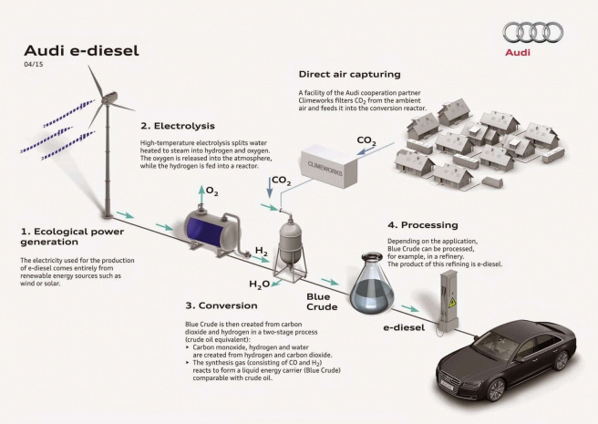 Qué son los e-fuels? La alternativa a los coches eléctricos