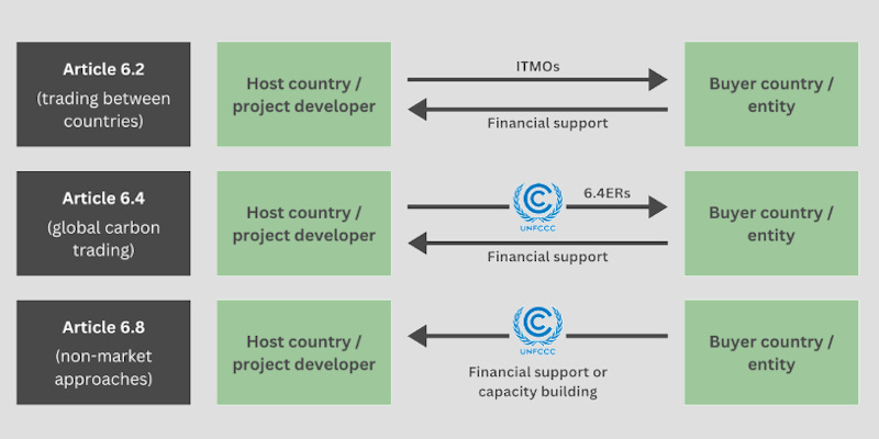 Article 6: A loophole that risks undermining the Paris Agreement