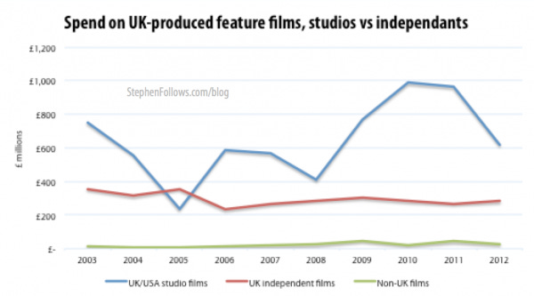 Spend on UK films by studios and UK independent filmmakers Spend on UK films by studios and UK independent filmmakers