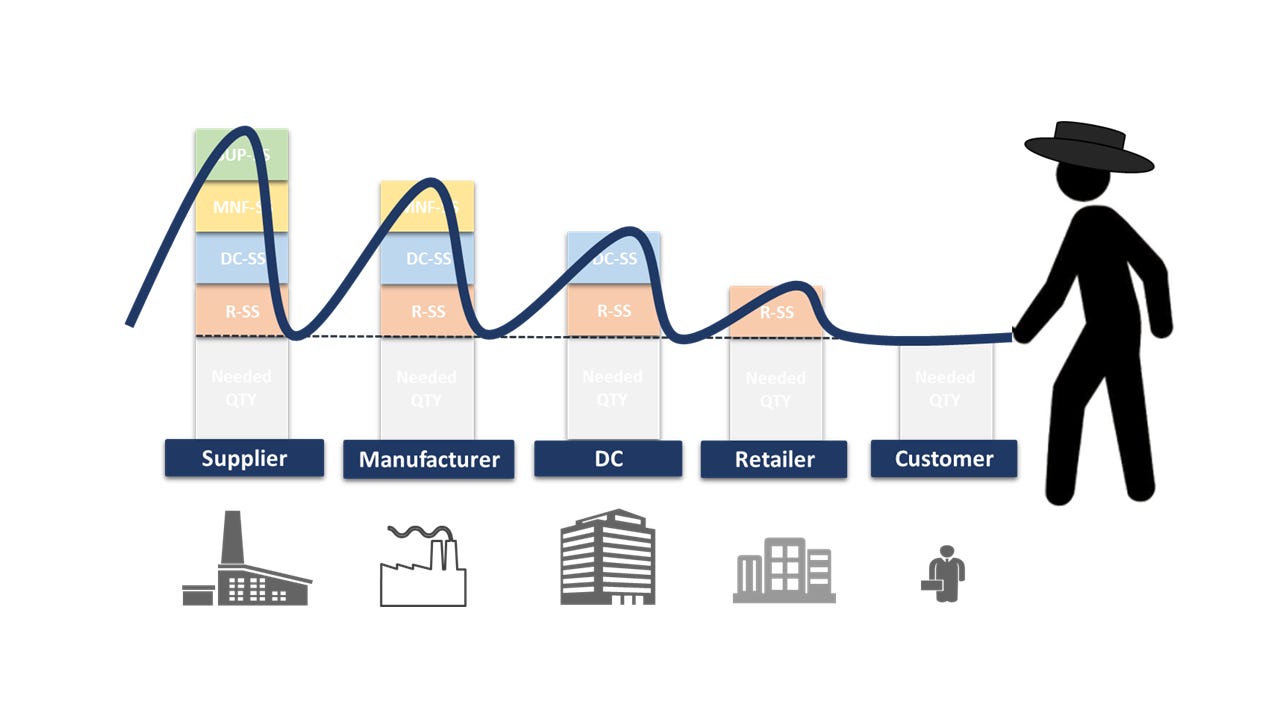 Understanding the Bullwhip Effect in Demand Planning - Intelichain