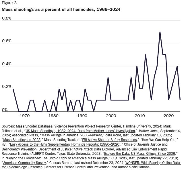 Risk Analysis of Mass Shootings Committed by Immigrants and Natives