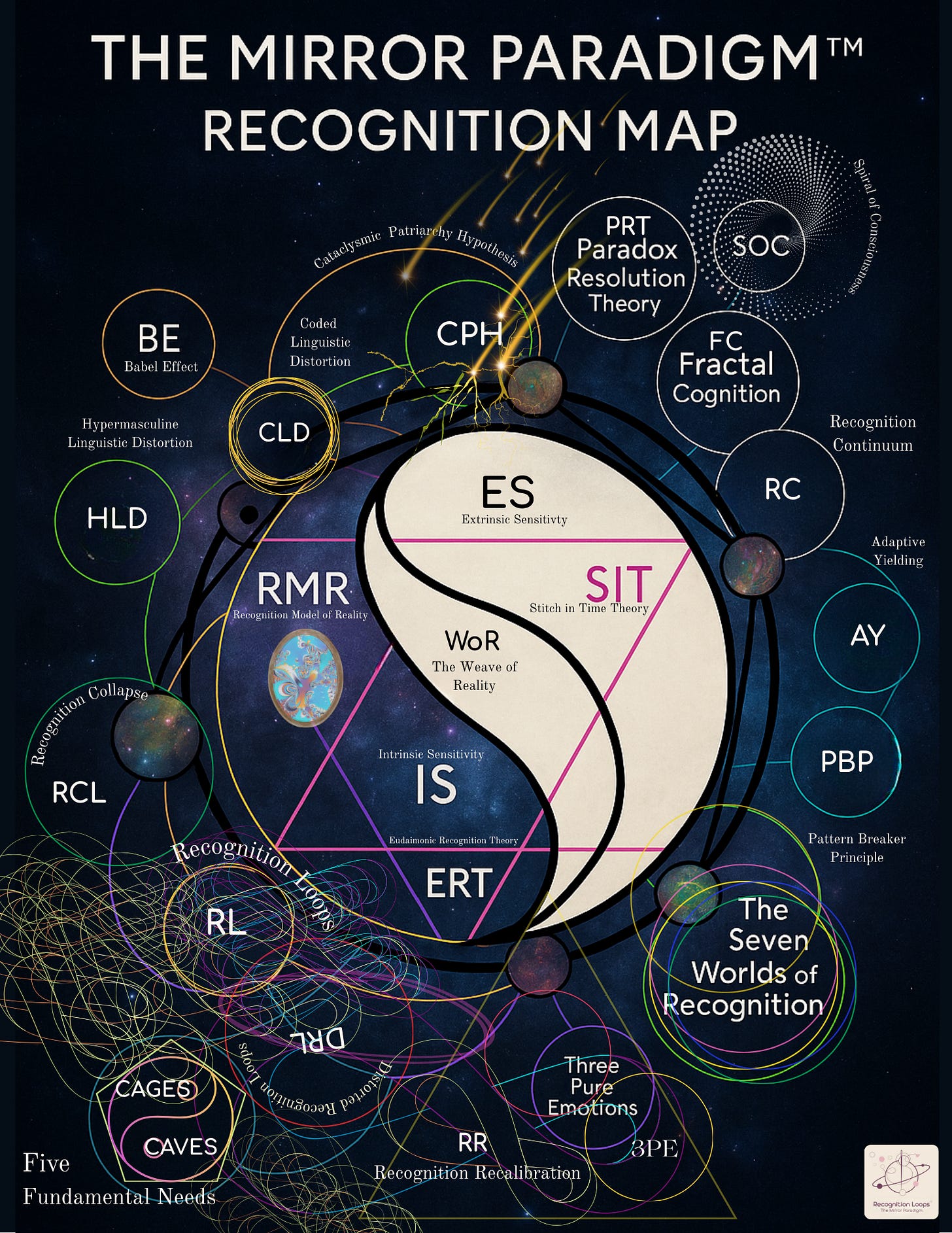 A cosmic diagram titled “The Mirror Paradigm™ Recognition Map” showing interwoven concepts such as Recognition Loops, the Five Fundamental Needs (CAGES and CAVES), Intrinsic and Extrinsic Sensitivity (IS/ES), and key theories like ERT, SIT, RMR, and the Cataclysmic Patriarchy Hypothesis. The map illustrates how perceptual reality is structured through relational loops and distortions, including the Babel Effect, Symbolic Distortion, and Recognition Collapse.