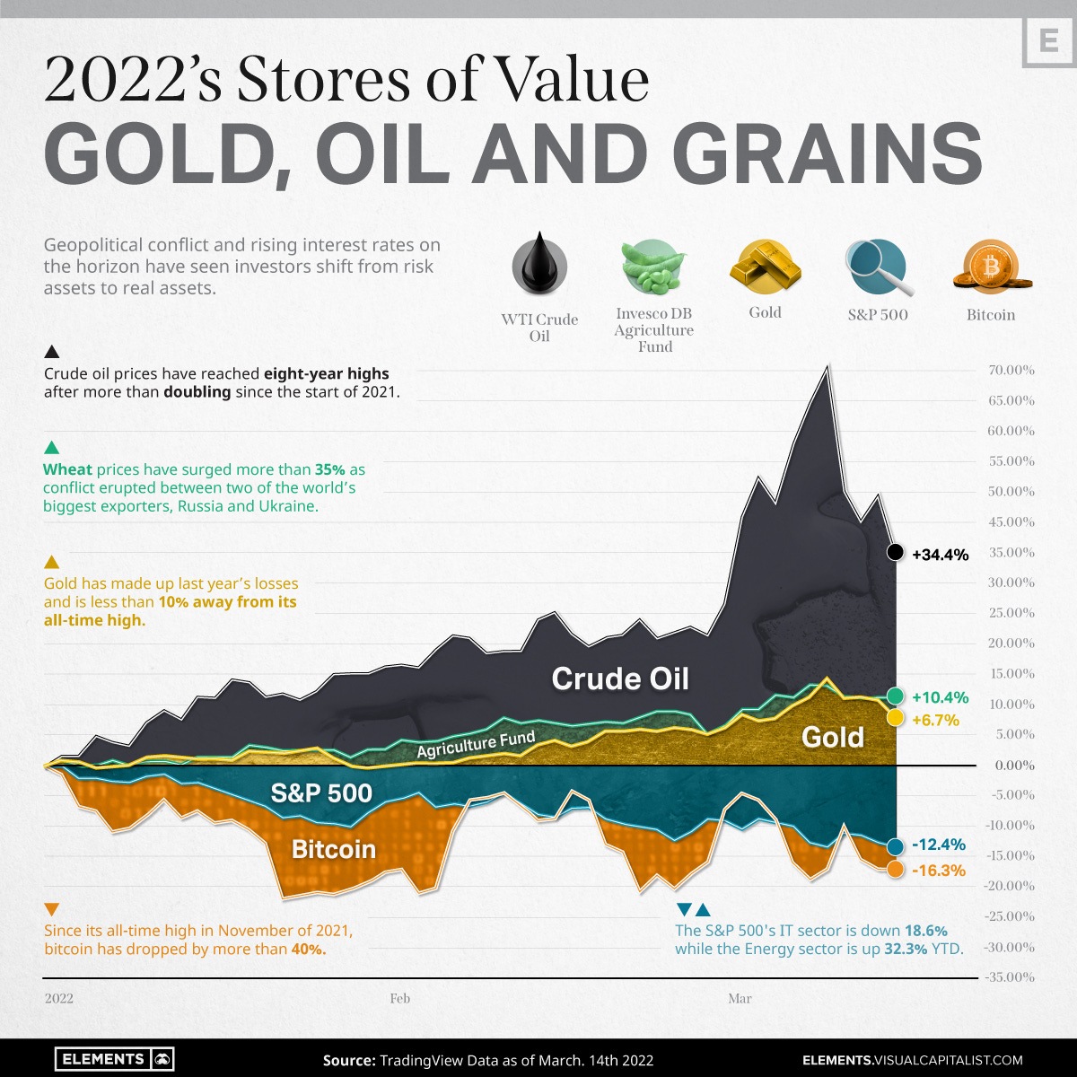 line chart of 2022 price performance of crude oil, gold, grains, the S&P 500, and bitcoin