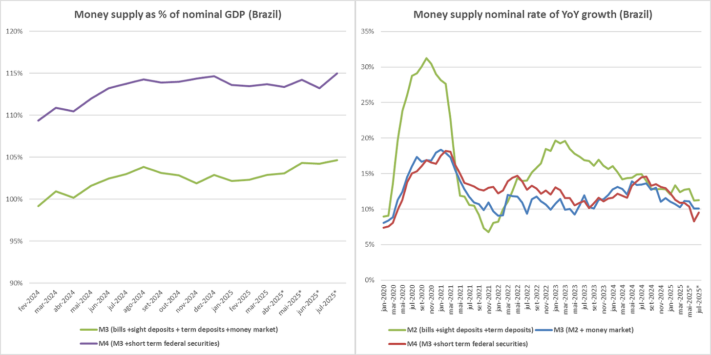 Money supply growth over time. Brazil, from BACEN data