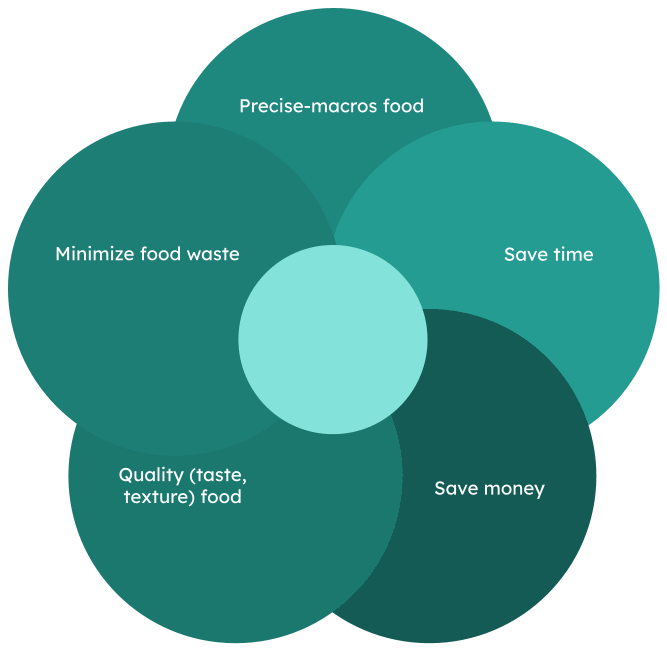 5 criteria for optimization of shopping and cooking for meal prep.