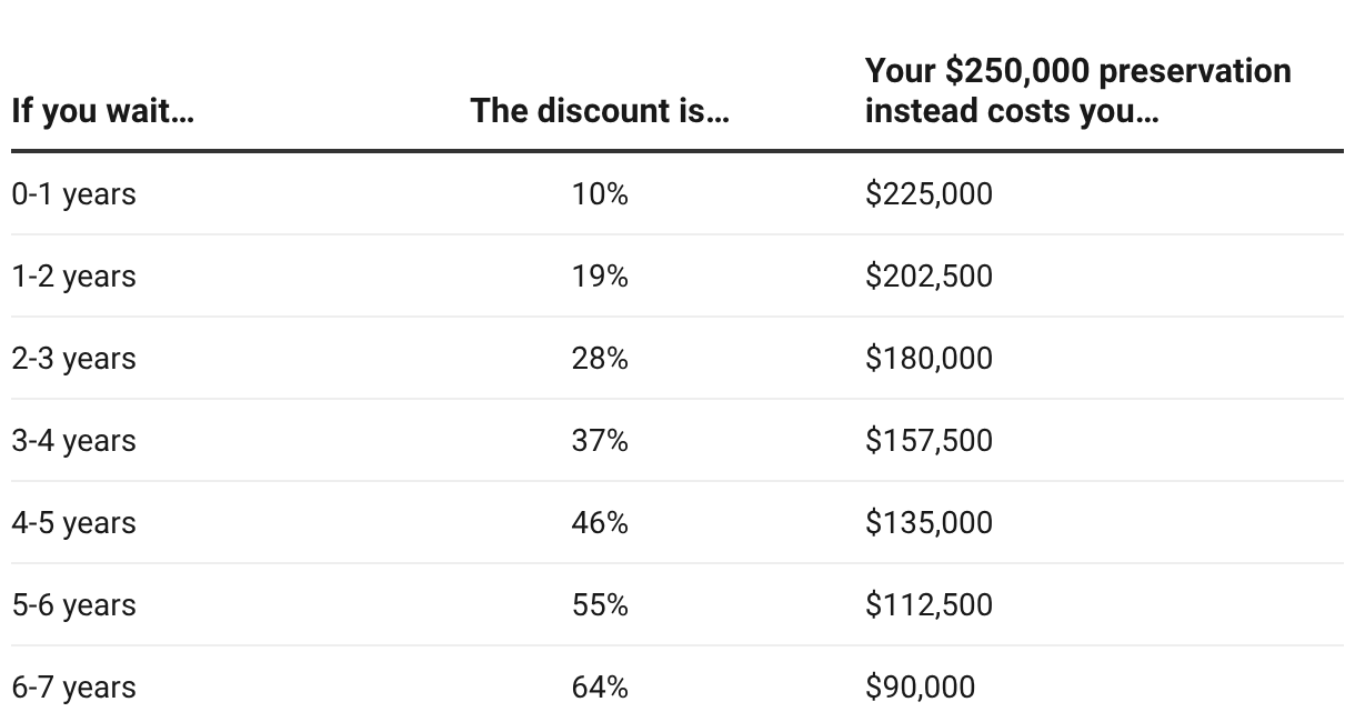 Preservation Pre-sales 